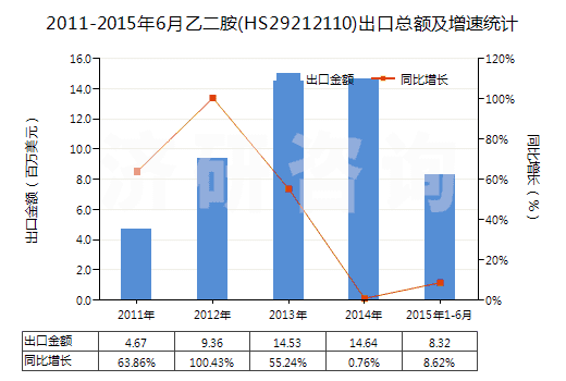 2011-2015年6月乙二胺(HS29212110)出口總額及增速統(tǒng)計(jì) 2011-2015年6月乙二胺(HS29212110)出口總額及增速統(tǒng)計(jì)